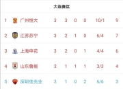 九游娱乐平台-广州恒大击败山东泰山，稳居积分榜第一