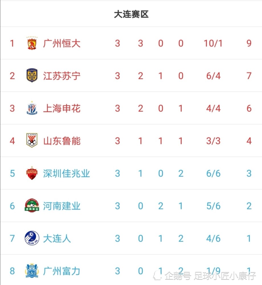 广州恒大击败山东泰山，稳居积分榜第一